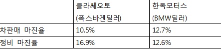 폭스바겐이 차값을 내리지 않는 이유