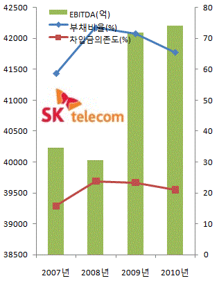 ⑤SKT 인수여력 자체는 충분