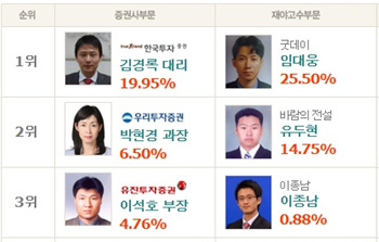 [챔피언스리그]우리투자증권 박현경 과장 ‘신텍 45.06% 수익실현’