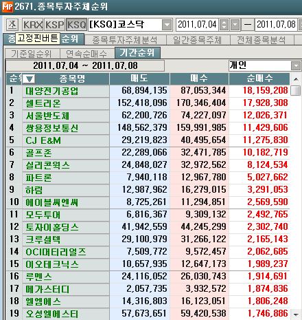 7월 첫째주 코스닥 개인 순매수 1위 `대양전기공업`