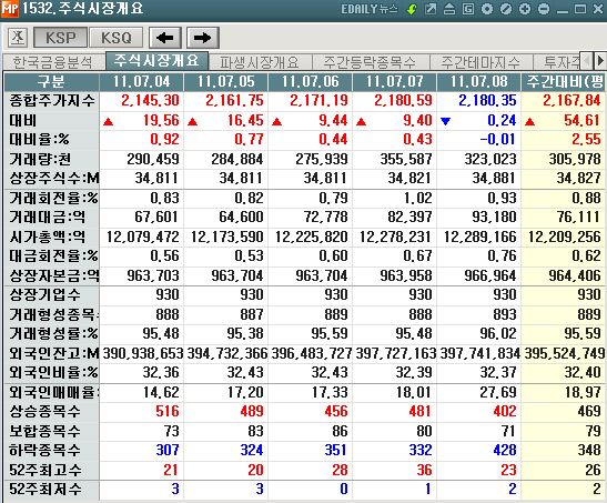 7월 첫째주, 코스피 2.55%↑..`경기회복 기대`