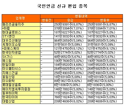 `큰 손` 국민연금 쇼핑백에 새로 담긴 20개 주식은?