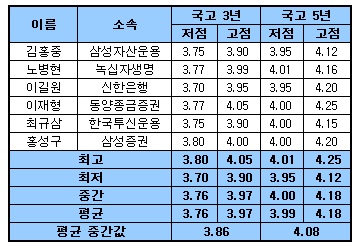 "금리 상승세 지속..저점매수 관건"