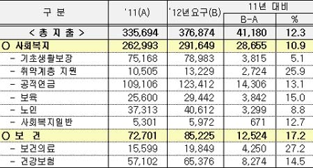 복지부, 내년 예산 37.7조 요구..올해보다 12%↑