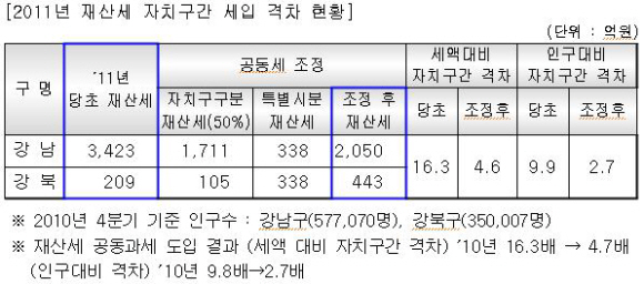 서울시 자치구간 세입 `빈익빈 부익부` 줄었다