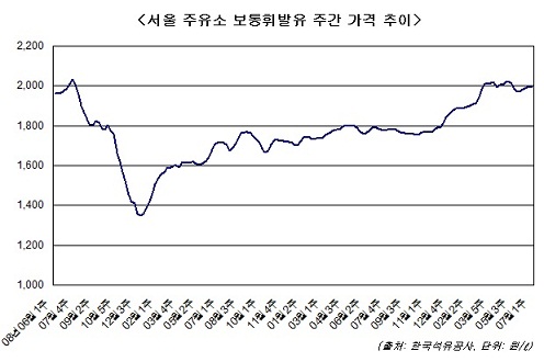 기름값 2000원 시대..사상 최고가 돌파 `눈앞`