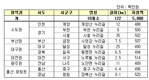 산책하기 좋은 누리길 전국에 10곳 생긴다.