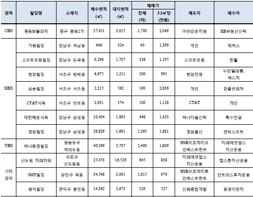 토종펀드, 국내 빌딩시장 `큰손`으로 약진