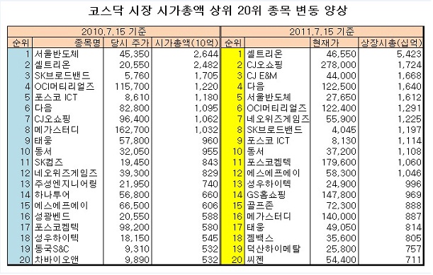 셀트리온, 대약진..코스닥 지형도 `상전벽해`