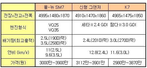 `용호상박` 그랜저 vs 뉴 SM7..성능·크기 따져보자