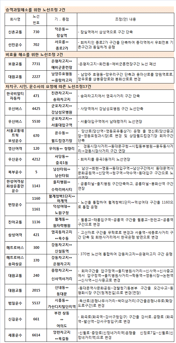 서울 시내버스 21개 노선, 내달 25일부터 변경운행