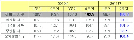 2Q 국내 체감경기 제자리 걸음..`이마트 지수 100.3`