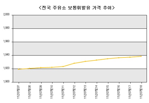 "기름값 매일 올랐다"..할인 종료후 12일째