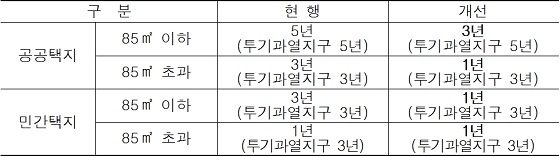 9월부터 분양권 전매제한 1~3년 단축