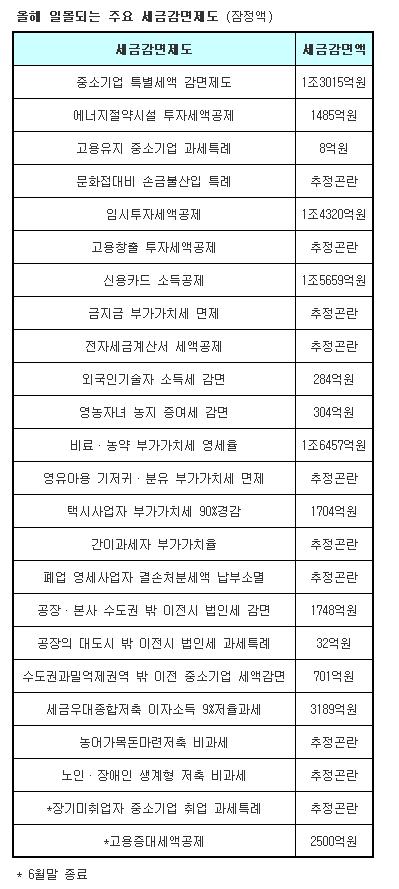 올해 稅감면 7조원..`일몰이냐 연장이냐`