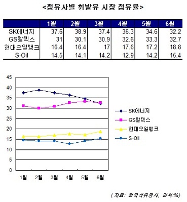 GS칼텍스, 사상 처음 SK에너지 제쳤다