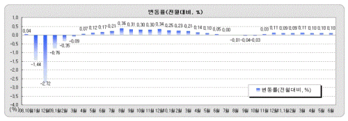 땅값 8개월째 상승..하남시, 5개월째 최고 상승율