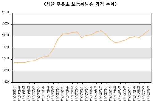 서울 휘발유가격, 이번주 사상최고점 찍을 듯