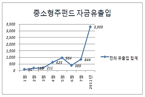 `아우들의 반란` 중소형株펀드가 뜨고 있다