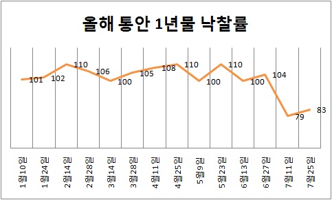 [마켓in]통안 1년물 연속 미달..`금리 인상기에 누가?`