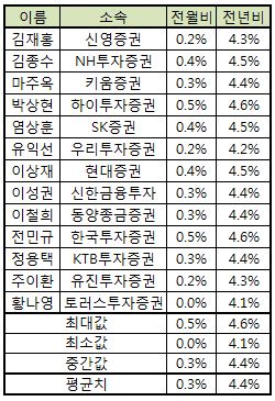 7월 물가도 4%대 중반..`장마 때문에`