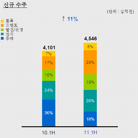 GS건설, 상반기 수주액 4.5조원..해외 플랜트사업 호조(상보)