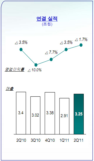 LG전자 휴대폰, 2Q 흑자전환 `실패`