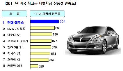 에쿠스, 美서 BMW·아우디 제치고 상품성 `최고`인정