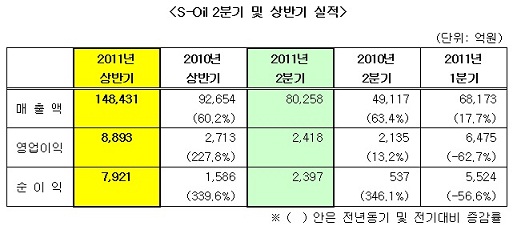 `기름값 할인 때문에..` S-Oil 영업익 60% 급감