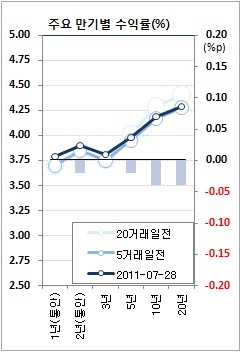 채권값 상승..IRS금리 하락에 장기물 강세(마감)