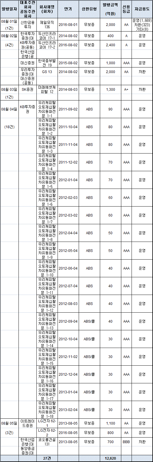 회사채 발행, 3주 연속 1조원 웃돌아