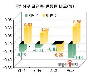 강남 재건축아파트값 바닥 찍었나