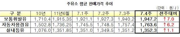 정유사 휘발유 공급가 2주째 큰 폭 상승