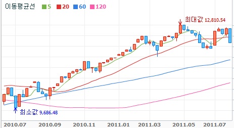 뉴욕증시 또 추락..주간낙폭 `1년래 최대`(종합)