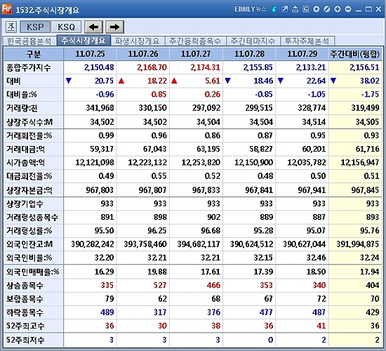 7월 마지막주, 코스피 1.75%↓..미국發 악재에 `흔들`