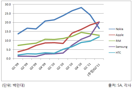 삼성 2023만대 vs 애플 2034만대 `투톱체제`