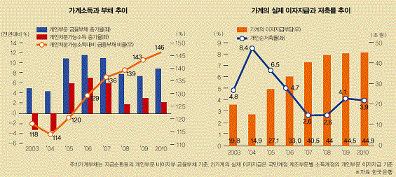 고삐풀린 가계부채..밤새 안녕하십니까