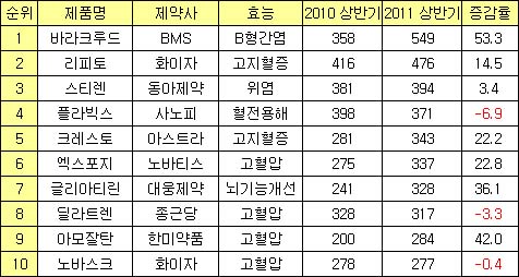 처방약시장, `바라크루드·아모잘탄` 두드러진 성장세