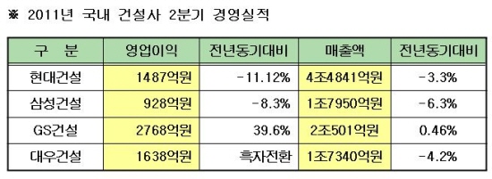 국내 빅4 건설사 2분기 성적표는?..GS `웃고`, 현대 `울고`