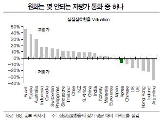 "원화 올라도 여전히 저평가..강세압력 높다"