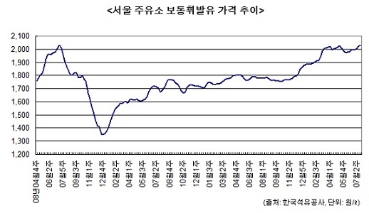 `천정뚫린 기름값` 서울 휘발유가격 사상 최고