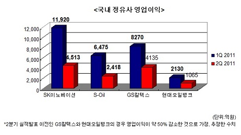 정유사, 많이 팔았는데 실적은 `반토막`