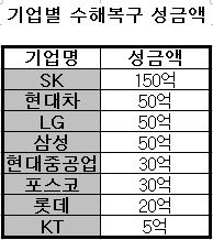 재계, 수해복구에 385억원 지원