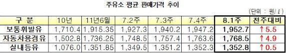 정유사 휘발유 공급가격 3주 만에 하락