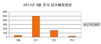 `분양가 상한제`여파..올 9월 입주물량 감소