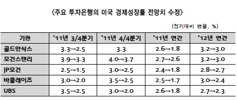 美 신용등급 강등, 현대·기아차 美 판매 영향 '미미'