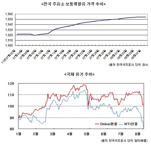 전국 주유소 휘발유값, 할인 종료후 첫 하락