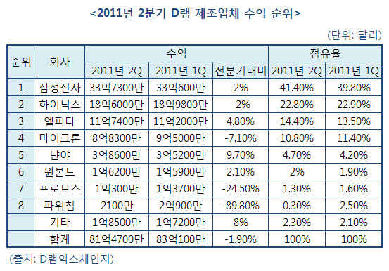 2분기 한국産 D램 건재…점유율 65% 육박