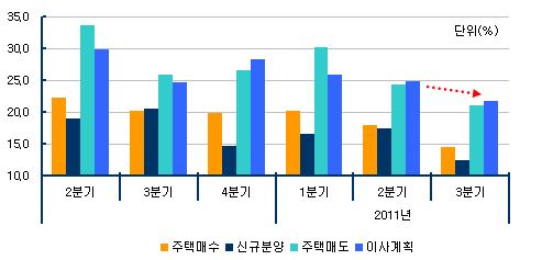 집 값 상승 기대감 하락세