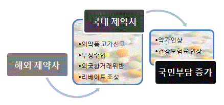 제약사 전방위 조사 왜?